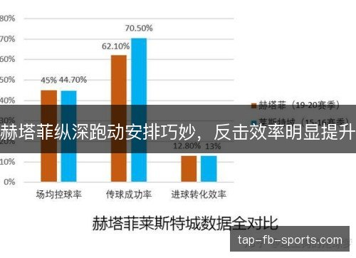 赫塔菲纵深跑动安排巧妙,反击效率明显提升 赫塔菲纵深跑动安排巧妙,反击效率明显提升
